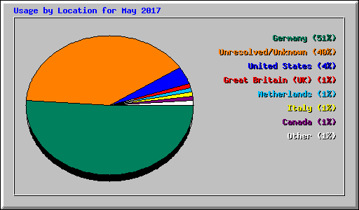 Usage by Location for May 2017