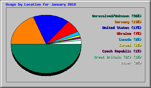 Usage by Location for January 2018