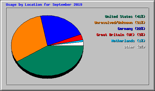 Usage by Location for September 2019
