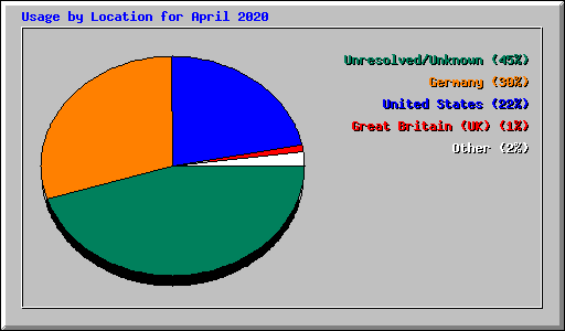 Usage by Location for April 2020