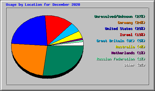 Usage by Location for December 2020