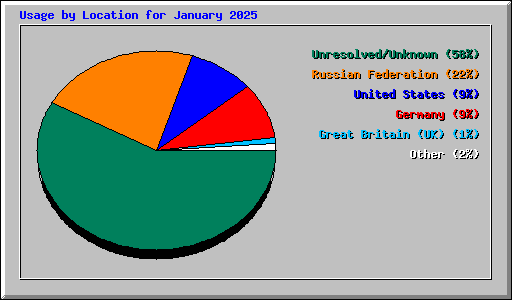 Usage by Location for January 2025
