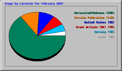 Usage by Location for February 2025