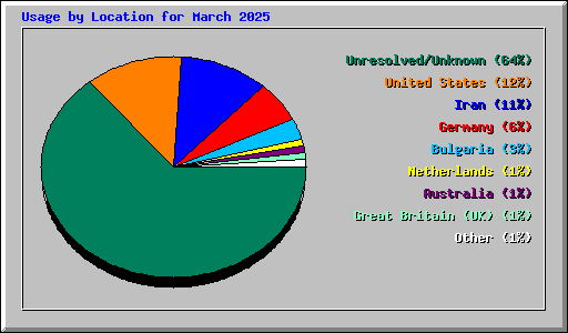 Usage by Location for March 2025
