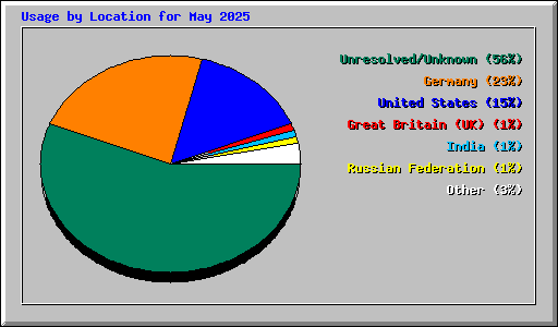 Usage by Location for May 2025