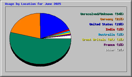 Usage by Location for June 2025