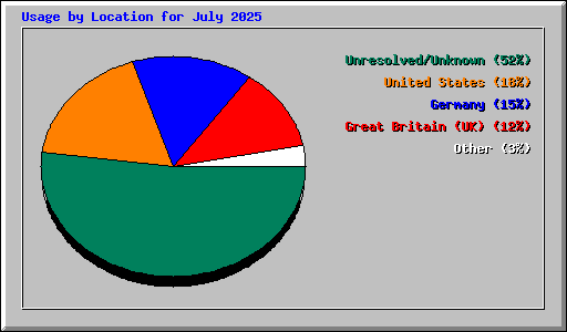 Usage by Location for July 2025