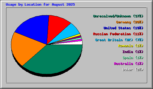 Usage by Location for August 2025