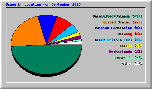 Usage by Location for September 2025