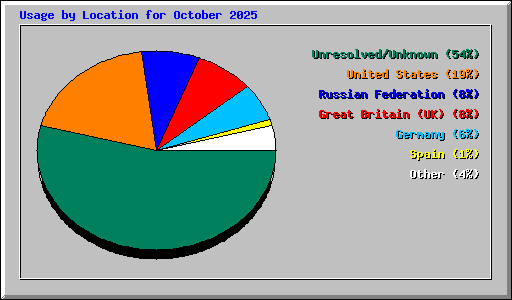 Usage by Location for October 2025