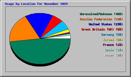 Usage by Location for November 2025