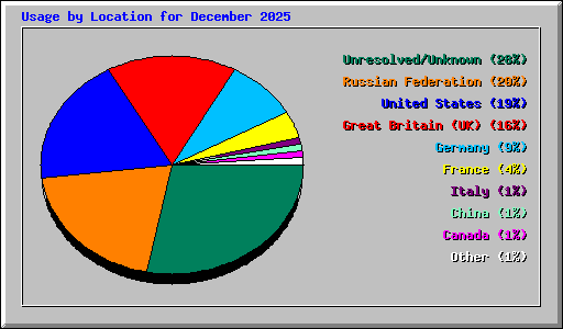 Usage by Location for December 2025