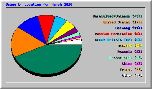 Usage by Location for March 2026