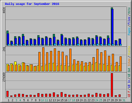 Daily usage for September 2016