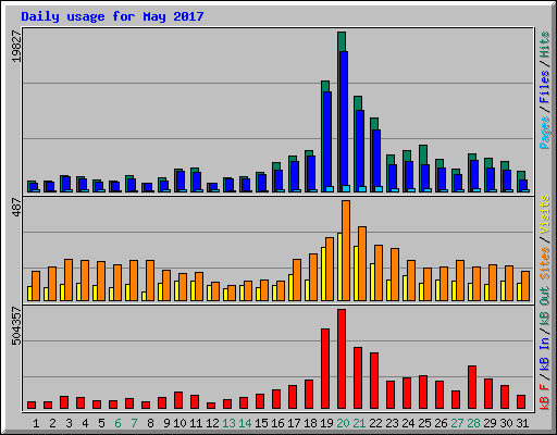Daily usage for May 2017