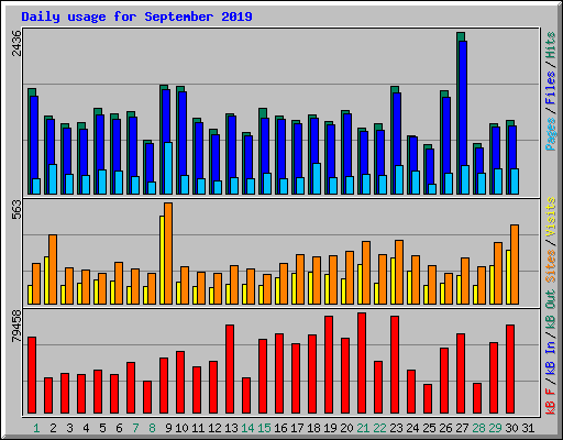 Daily usage for September 2019