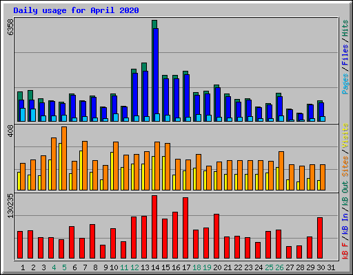 Daily usage for April 2020