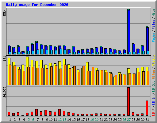 Daily usage for December 2020
