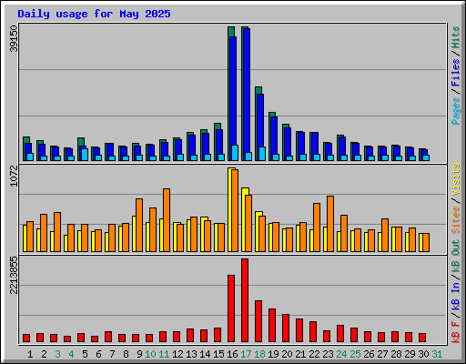 Daily usage for May 2025