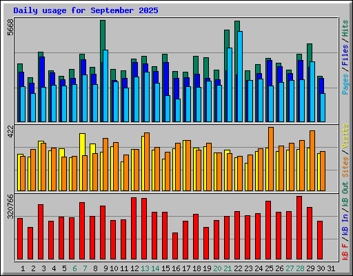 Daily usage for September 2025