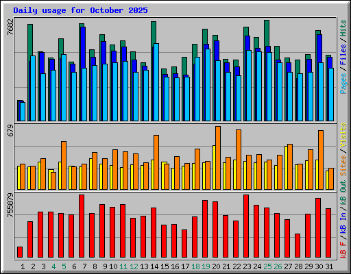 Daily usage for October 2025