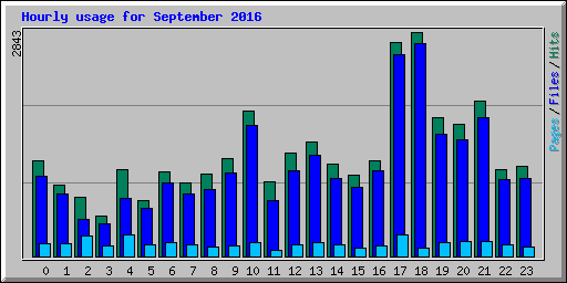Hourly usage for September 2016