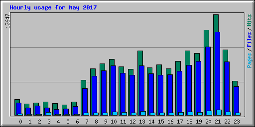 Hourly usage for May 2017