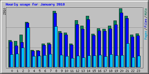 Hourly usage for January 2018