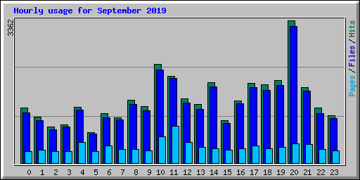 Hourly usage for September 2019