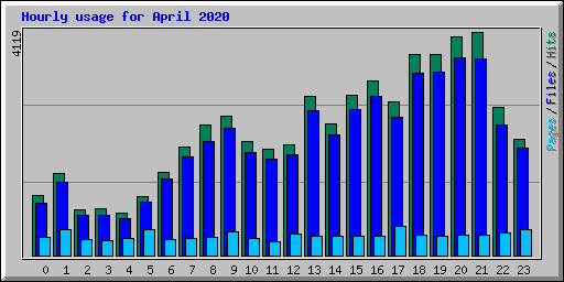Hourly usage for April 2020