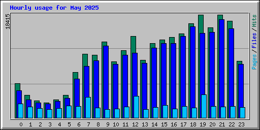 Hourly usage for May 2025