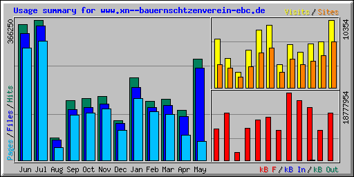 Usage summary for www.xn--bauernschtzenverein-ebc.de